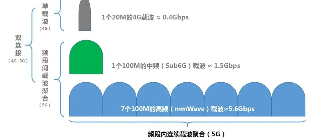 [图文汇总]目前支持5G-A载波聚合的终端汇总—附iOS下查看载波聚合是否启用的方法-白云博客